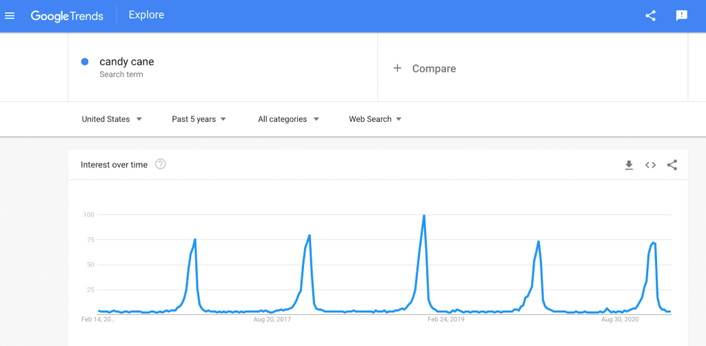 Chart showing the spiking trend around certain months for candy canes.