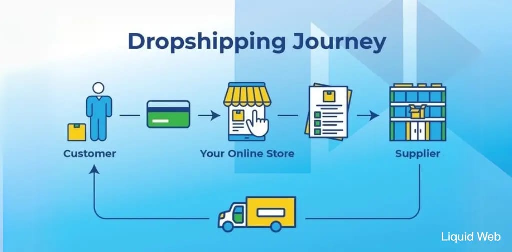 dropshipping process illustration