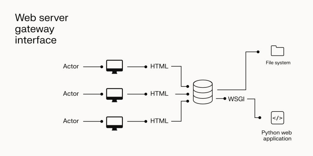 Infographic showing how the WSGI process works