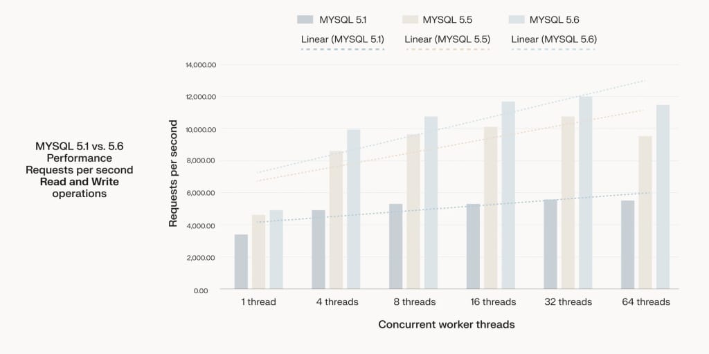 A graph comparing performance of different MySQL versions