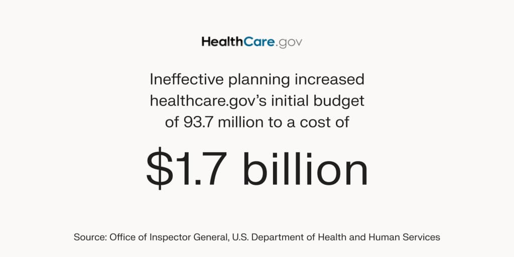 Ineffective planning increased HealthCare.gov’s initial budget of $93.7 million to a cost of $1.7 billion, according to the Office of Inspector General, U.S. Department of Health and Human Services.