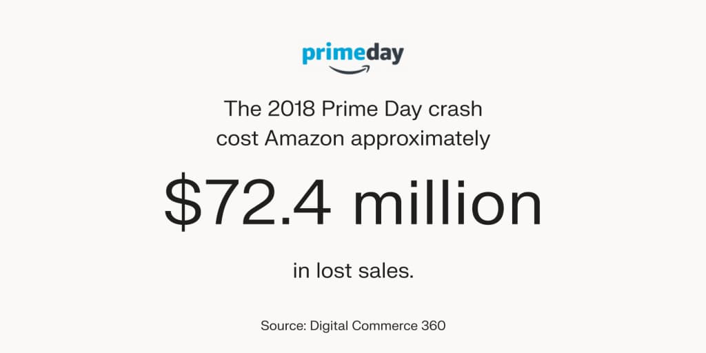 The 2018 Prime Day crash cost Amazon around $72.4 million in lost sales, according to Digital Commerce 360.