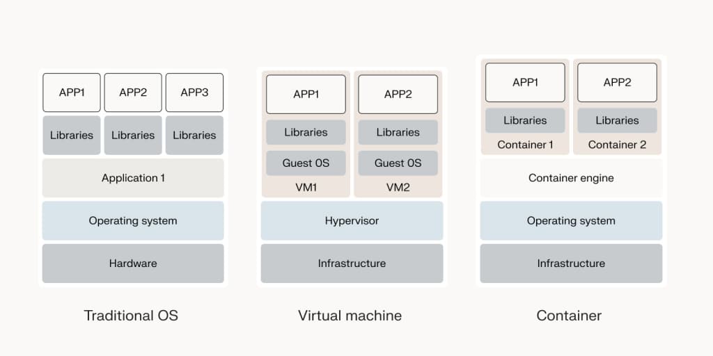 The difference between traditional, virtual, and container environments.