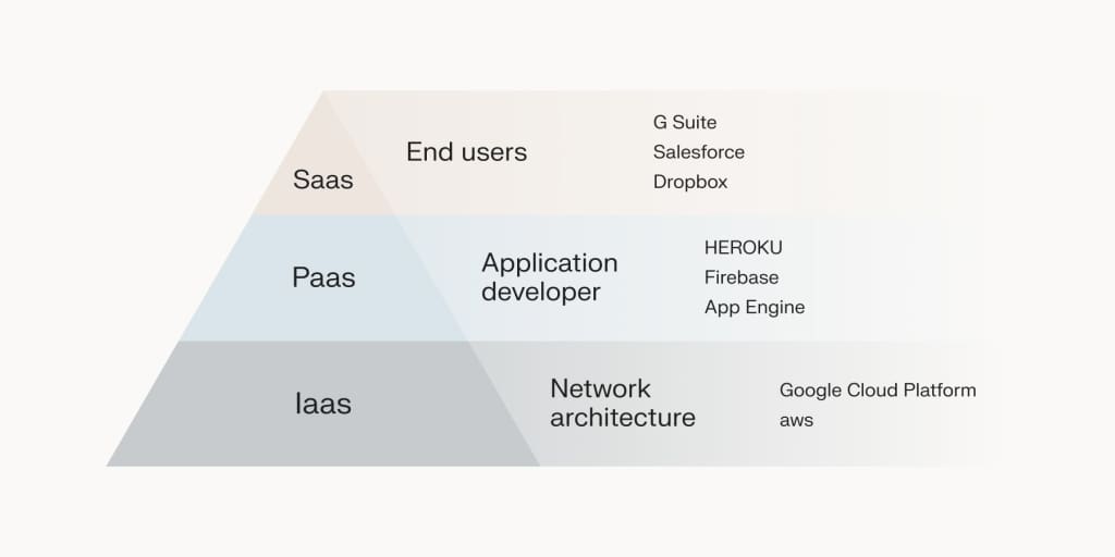 The difference between SaaS, PaaS, and IaaS.