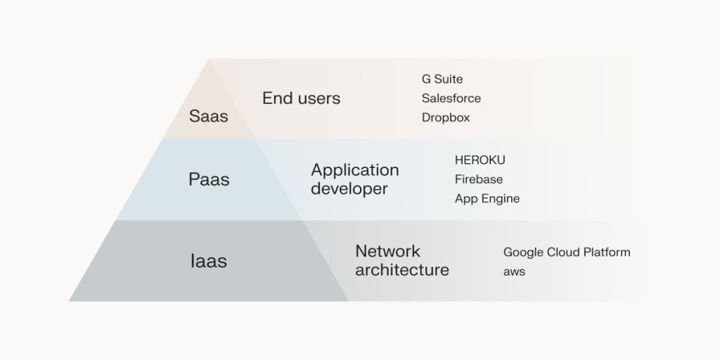 The cloud service model, showing the relationship between the SaaS, PaaS, and IaaS levels