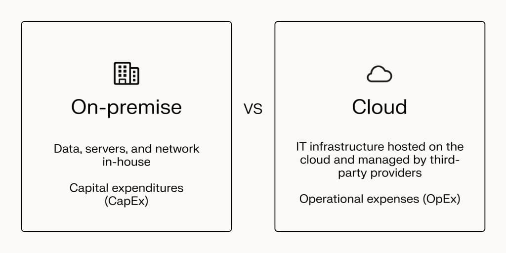 On-premise vs. cloud data centers.