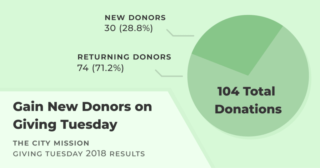 Gain New Donors on Giving Tuesday. The City Mission Giving Tuesday 2018 Results. Total Donors: 104; New Donors: 30 (28.8%); Returning Donors: 74 (71.2%).
