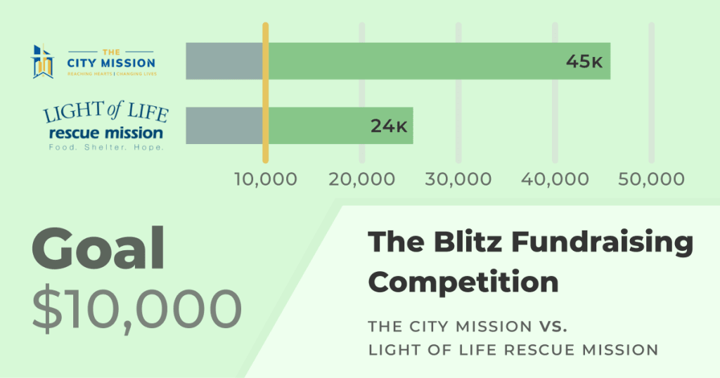 The Blitz Fundraising Competition. The City Mission vs. Light of Life. Goal: $10,000. The City Mission: $45K Light of Life: $24K.