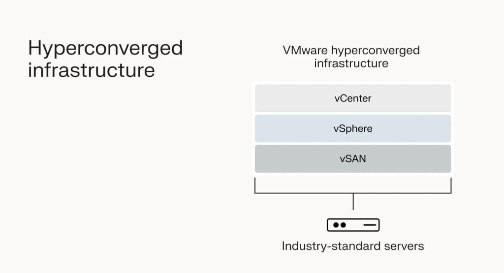 An infographic illustrating how VMware’s HCI solution works and its components.