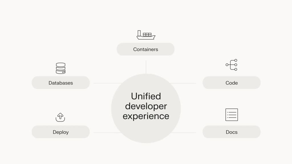 Improving the digital environment developers reside in with platform engineering.