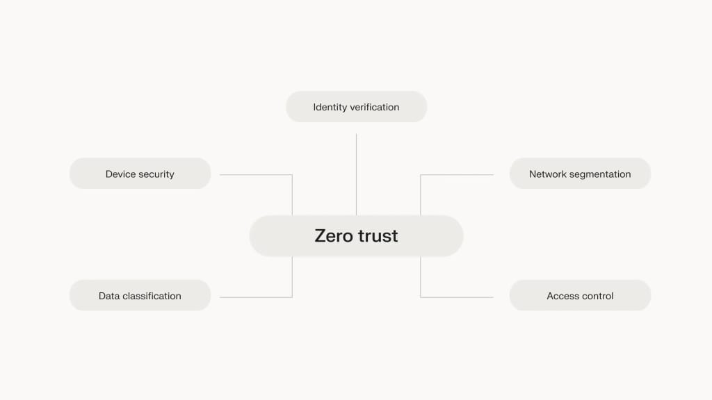 Zero-trust security appears to be a prime tech trend.