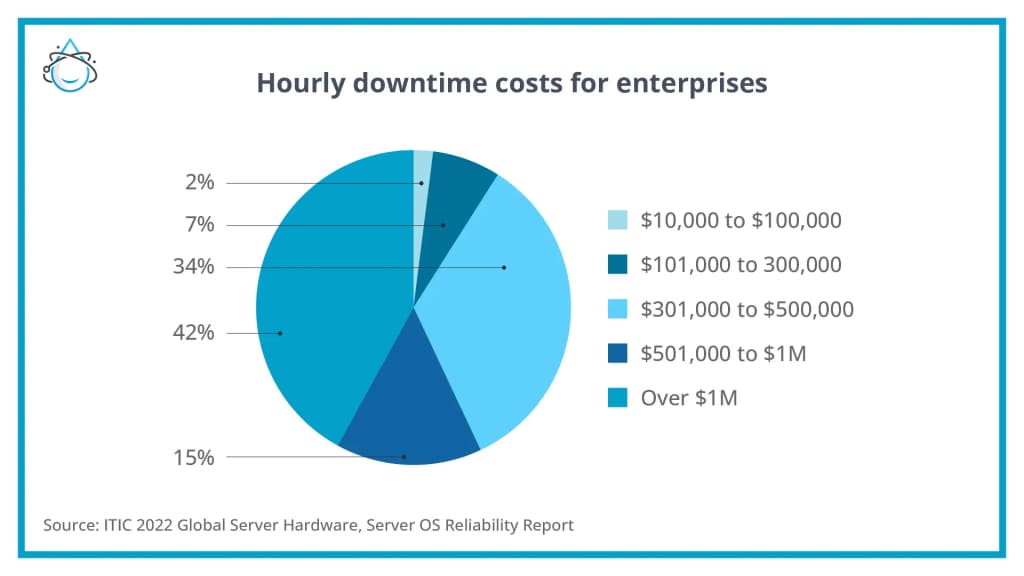 graph of hourly downtime costs