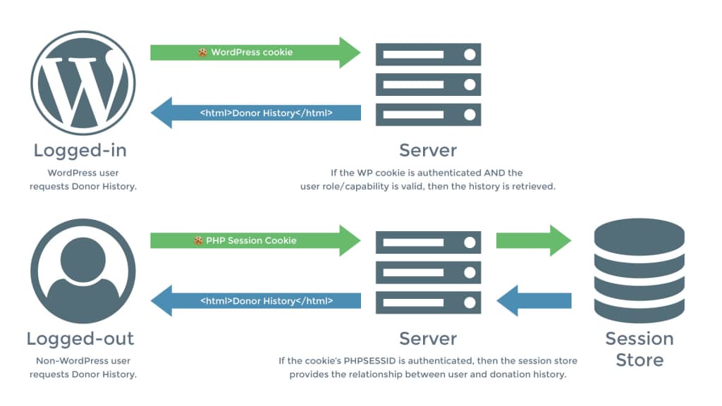 graphic showing the WP User on the Left, the WP Database/server in the middle, and session store on the right. If the user is logged in, there's no need for the session store. if the user is not, the session handles whether or not the user can access the information.