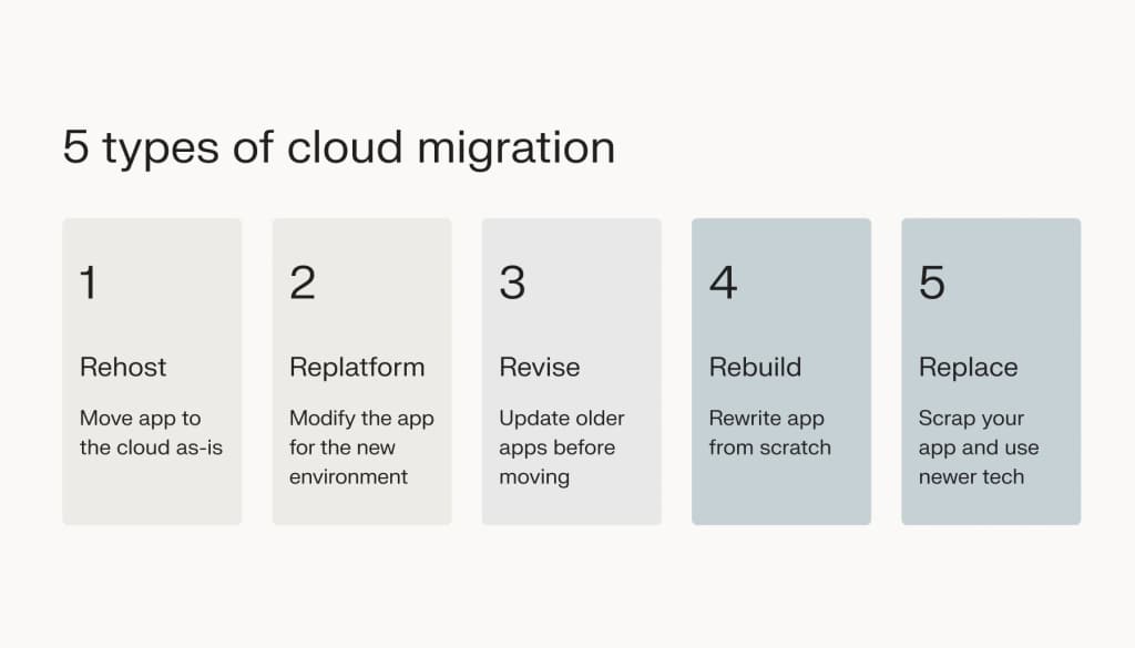 Types of cloud migration.