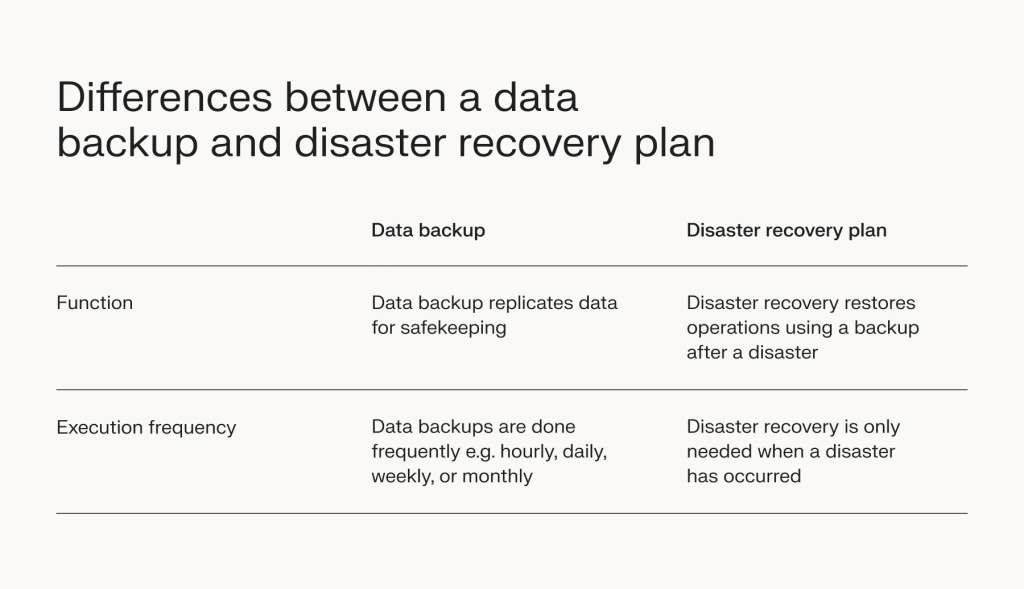 Differences between data backup and disaster recovery.