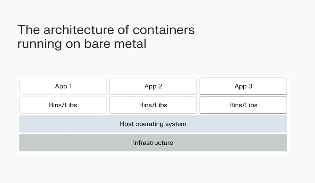 The architecture of containers running on bare metal.