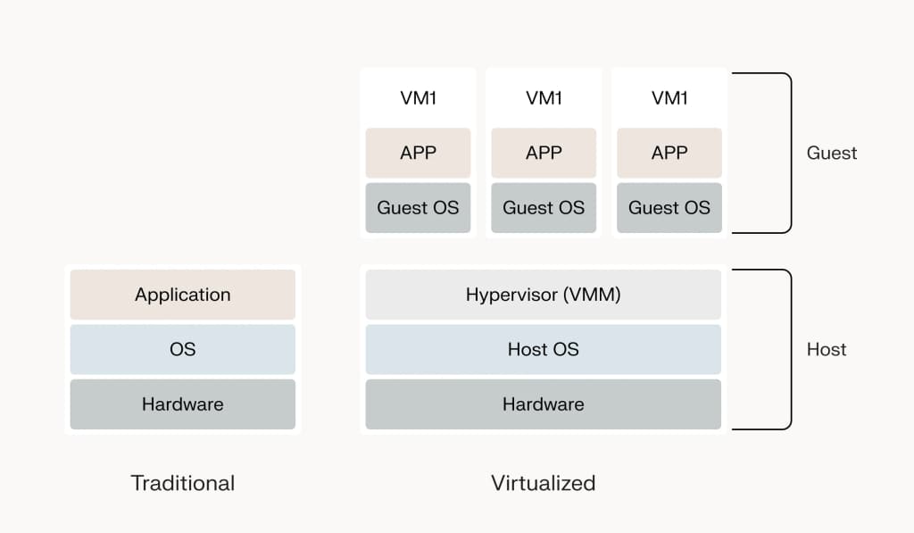 How virtualization works