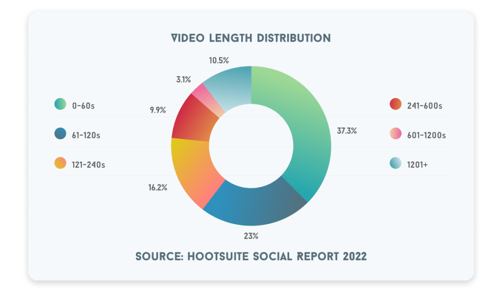 Video length distribution: 3.1% are 600-1200 seconds long. 9.9% are 241-600 seconds long. 10.5% are longer than 1200 seconds. 16.2% are between 121 and 240 seconds. 23% are 61 to 120 seconds long. And 37.3% are 0-60 seconds.