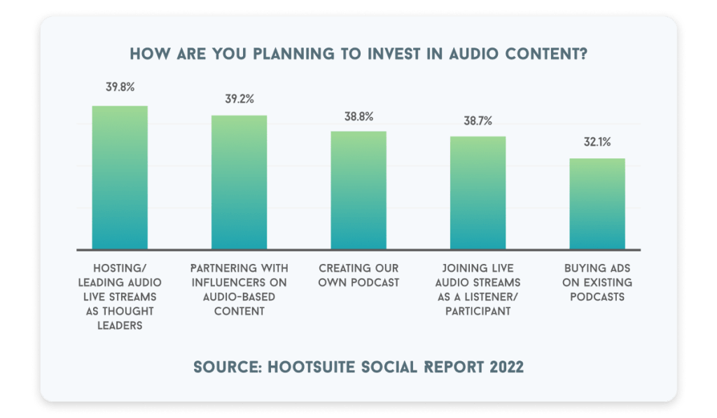 How are you planning to invest in audio content? 39.8% said hosting and leading live streams as thought leaders. 39.2% said partnering with influencers. 38.8% said creating a podcast. 38.7% said joining live audio streams as a listener or participant. 32.1% said buying ads on existing podcasts.