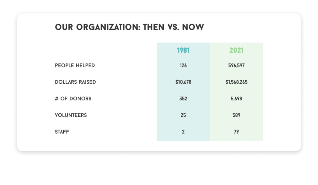 Our organization then vs. now shows major growth.