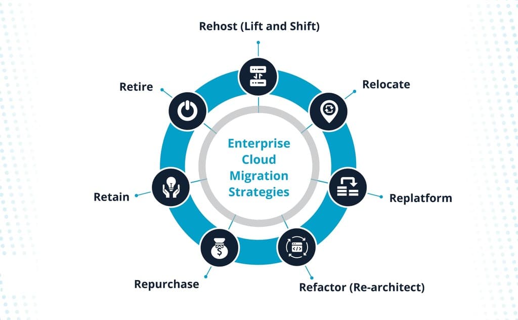 Seven common enterprise cloud migration strategies.