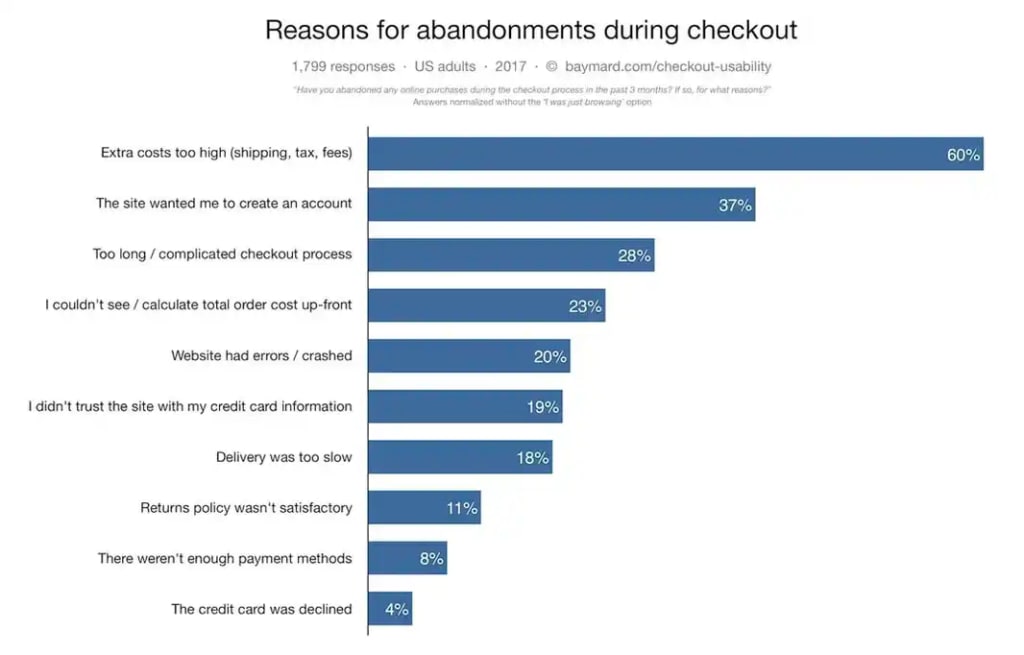 Shopping cart abandonment reasons