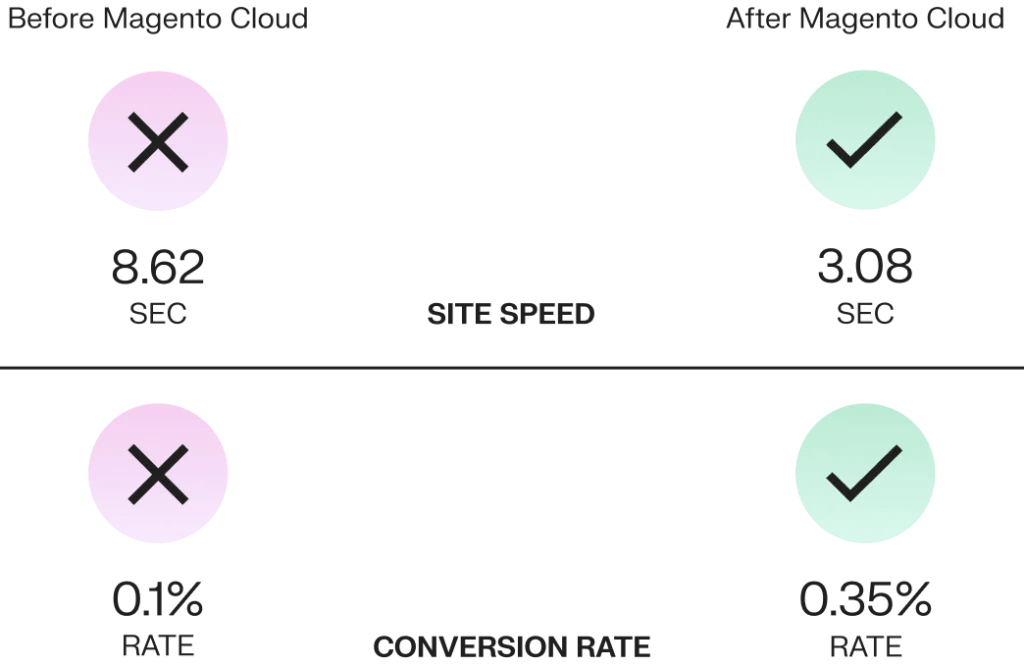 Netalico Results Speed-Conversion