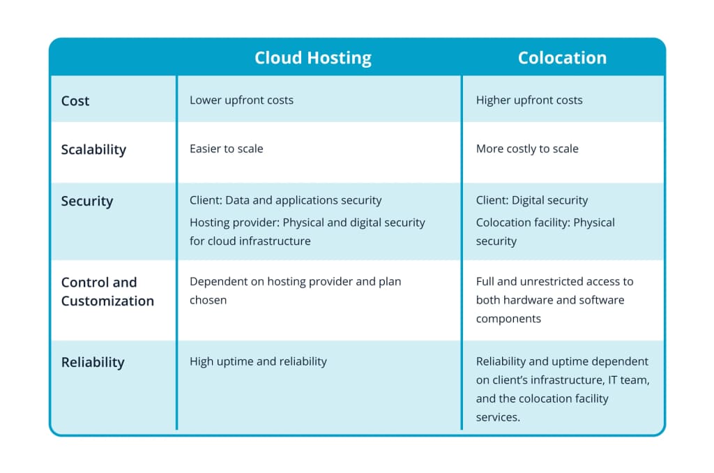 cloud hosting vs colocation table