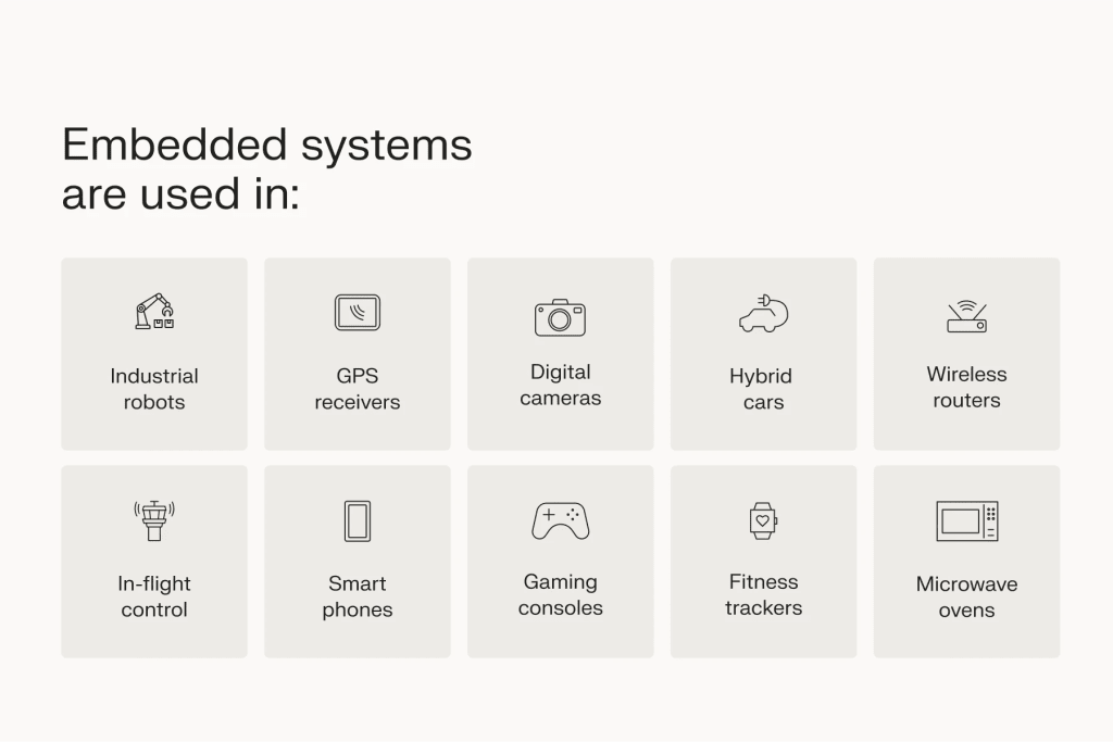 Embedded systems are used in a wide variety of products.