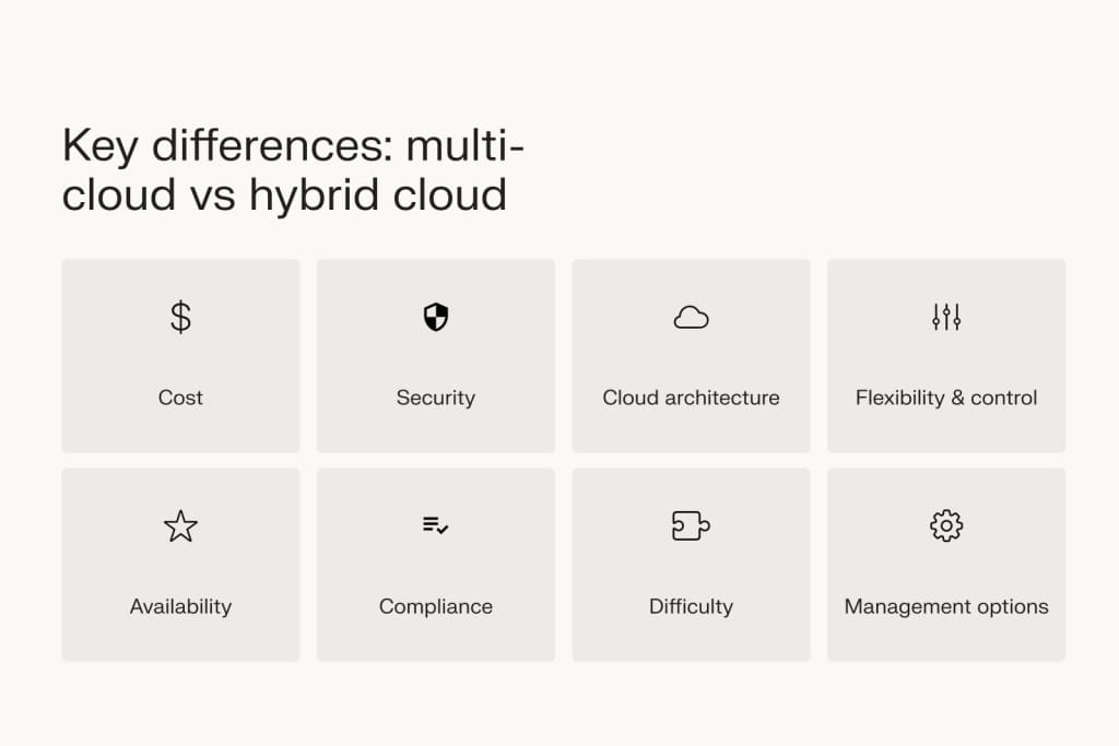 Discover the key differences between multi-cloud vs hybrid cloud.