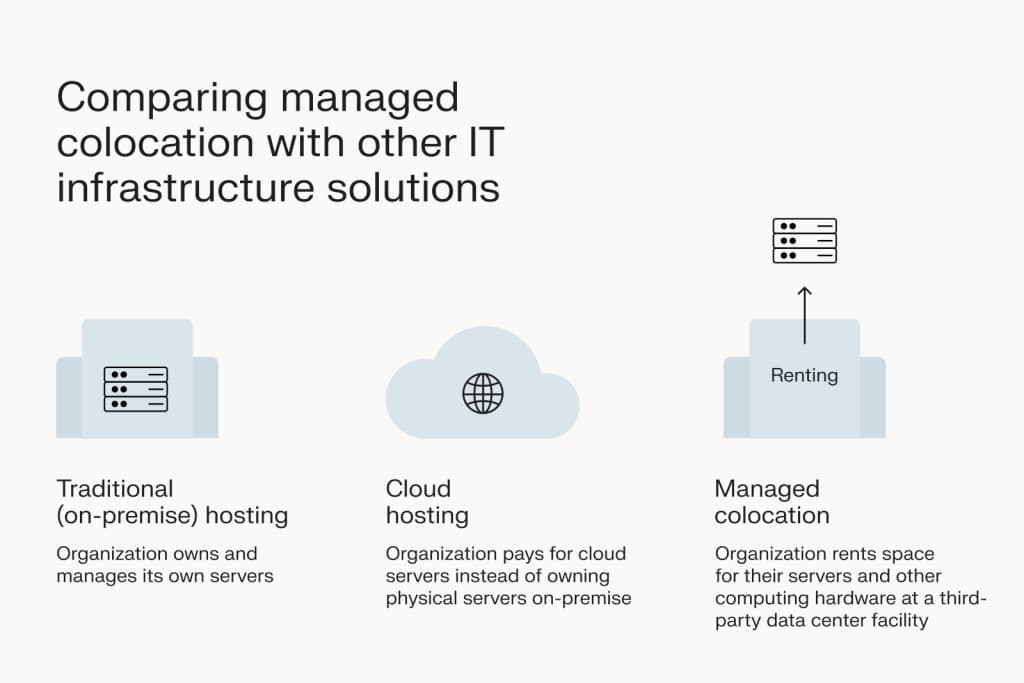 Comparing managed colocation with other IT infrastructure solutions like traditional (on-premise) and cloud hosting. 