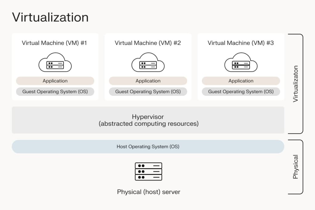 Virtualization.