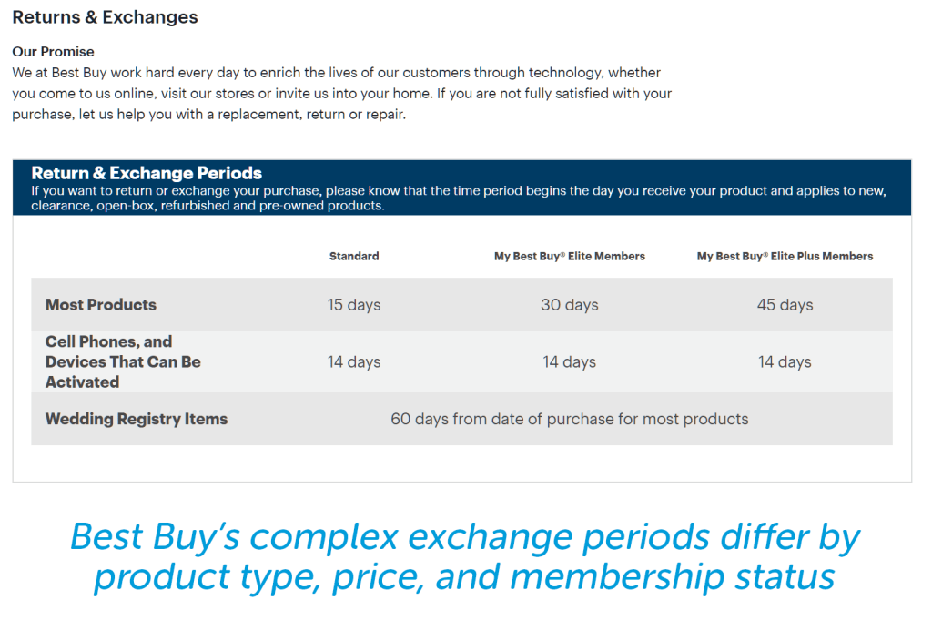 Best Buy has a confusing return policy