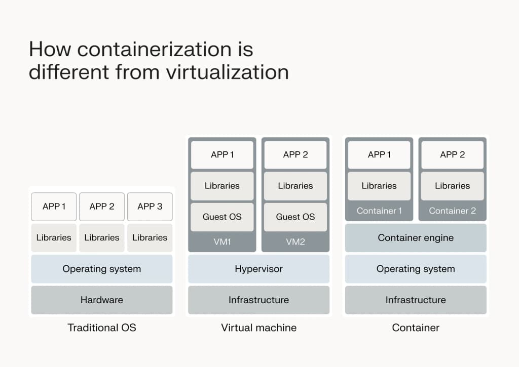 How containerization is different from virtualization.