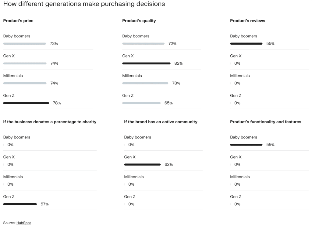 Generation purchase decisions