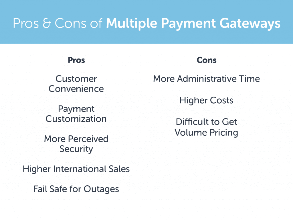 A pros and cons list of multiple payment gateways. Pros column reads
