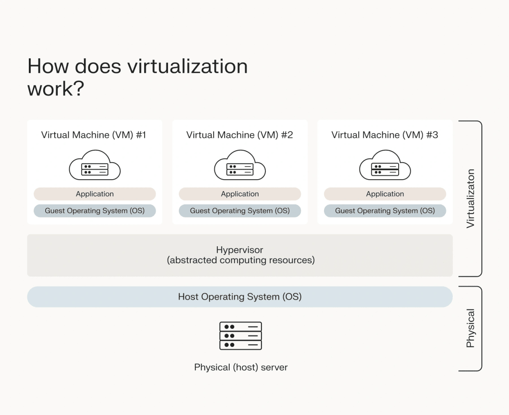 The components of a virtual infrastructure.