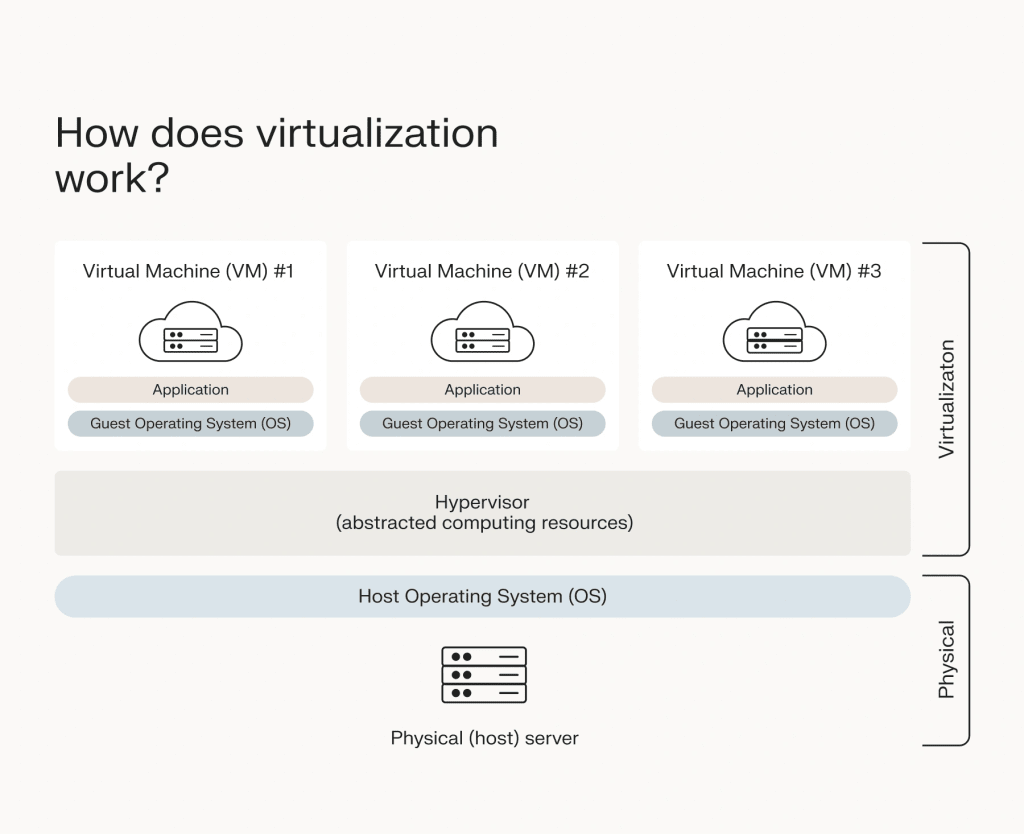 virtualization diagram
