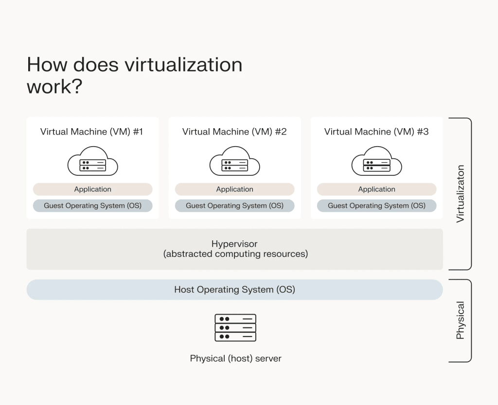 Virtualization