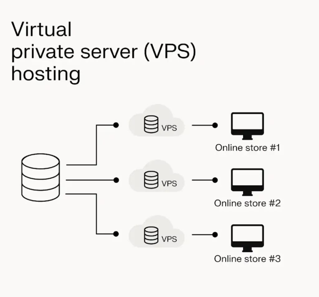 Structure and functioning of a cPanel VPS hosting server