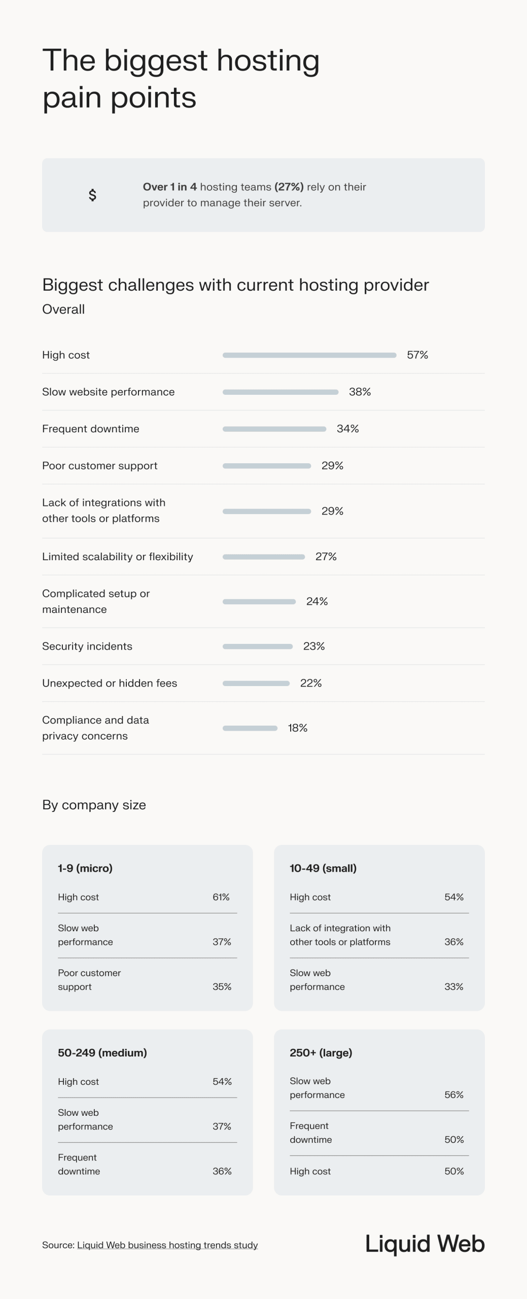 An overview of survey data, showing only 27% of respondents rely on a hosting provider to manage their server, and the biggest pain point overall is cost, followed by slow performance and frequent downtime. Pain points vary based on company size.