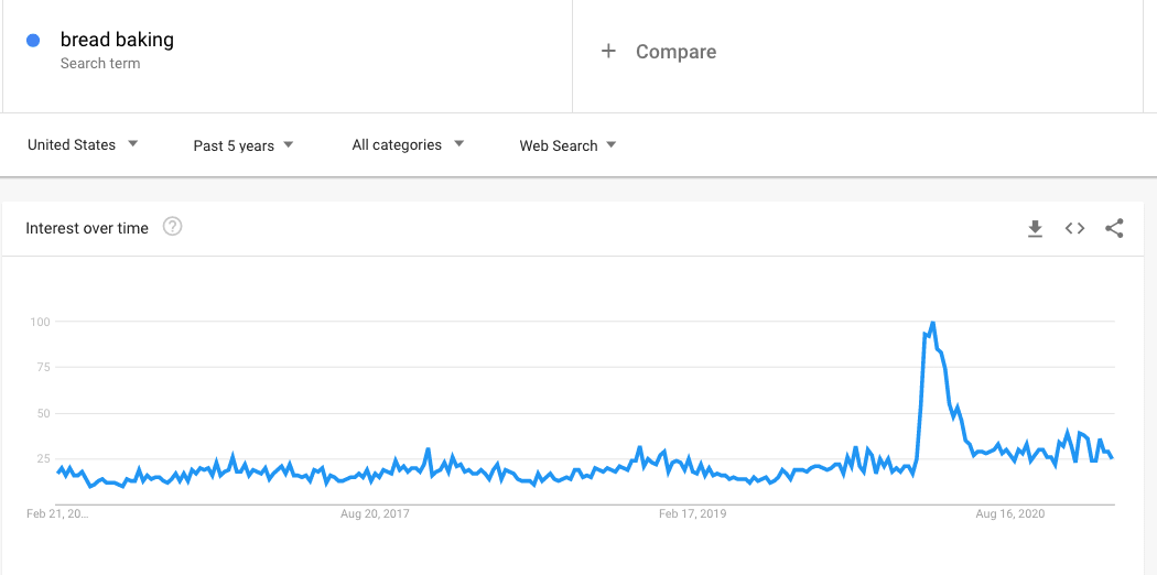 Chart showing trends for