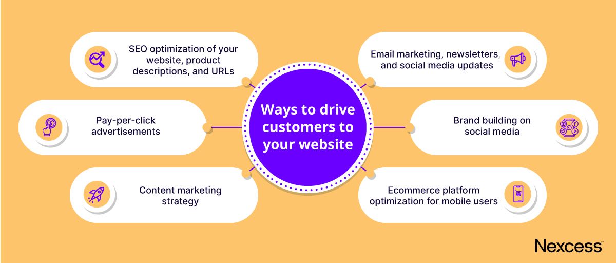 Some ecommerce marketing strategies to drive traffic to your store.