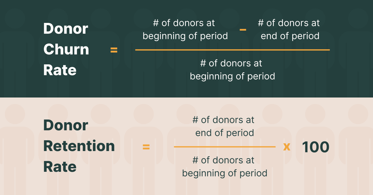 Top half of the image is a math equation for donor churn rate which is # of donors at beginning of period minus # of donors at end of period divided by # of donors at the beginning of period. Below is the inverse - an equation for donor retention rate which is the # of donors at end of period divided by # of donors at the beginning of period multiplied by 100.