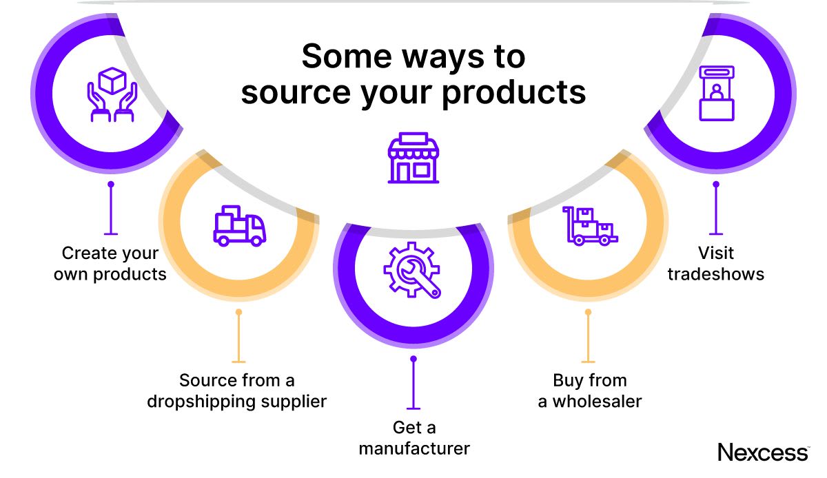 Different ways of product sourcing for a profitable ecommerce business.