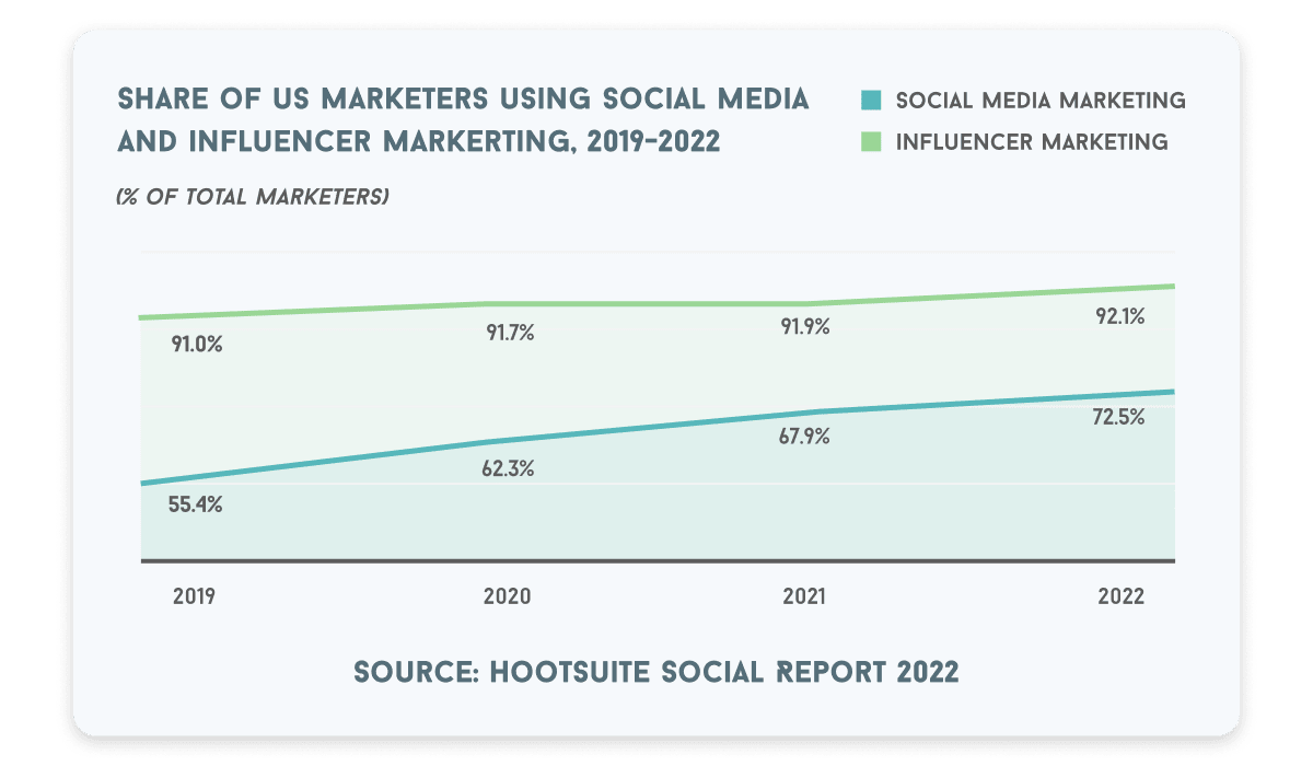 Share of US Marketers Using Social Media and Influencer Marketing 2019-2022. This chart shows that both social media and influencer marketing have been rising over the past few years. Social media market share was at 55.4% in 2019 and is now at 72.5% in 2022. Influencer marketing rose from 91.0% to 92.1% over the same time period.