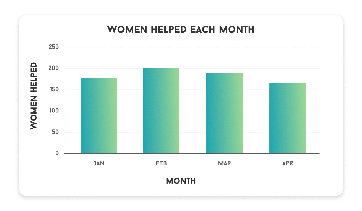 Total women helped each month