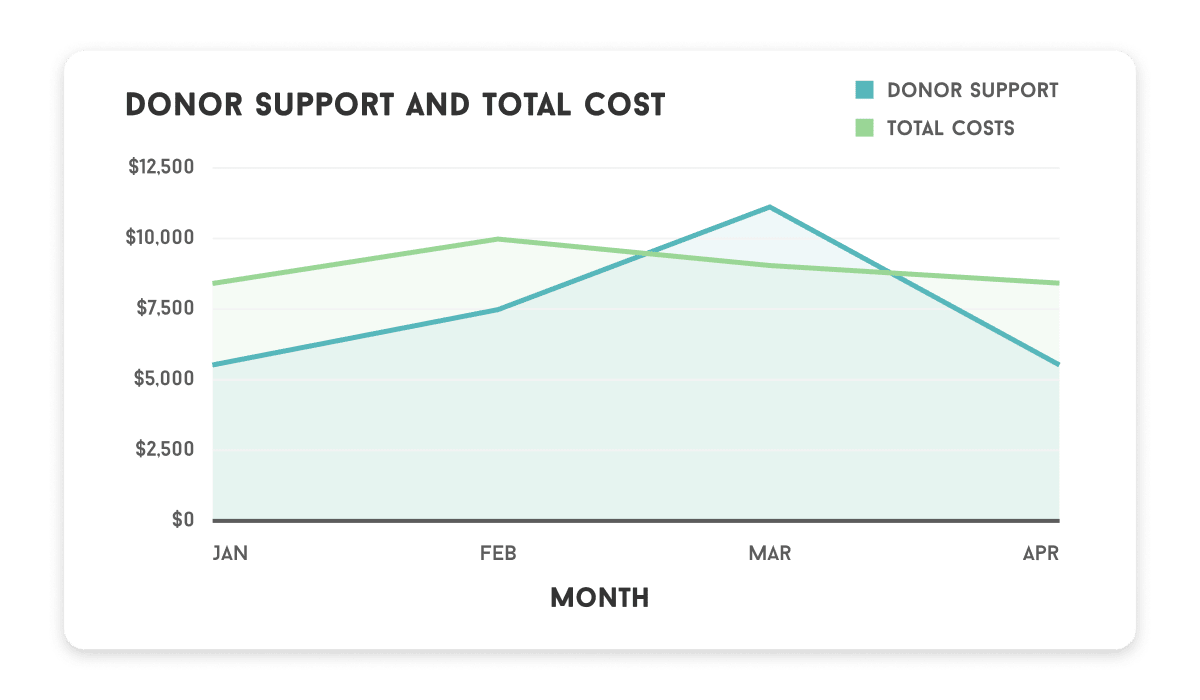 Donor Support and total costs on a graph together show costs are higher than support.