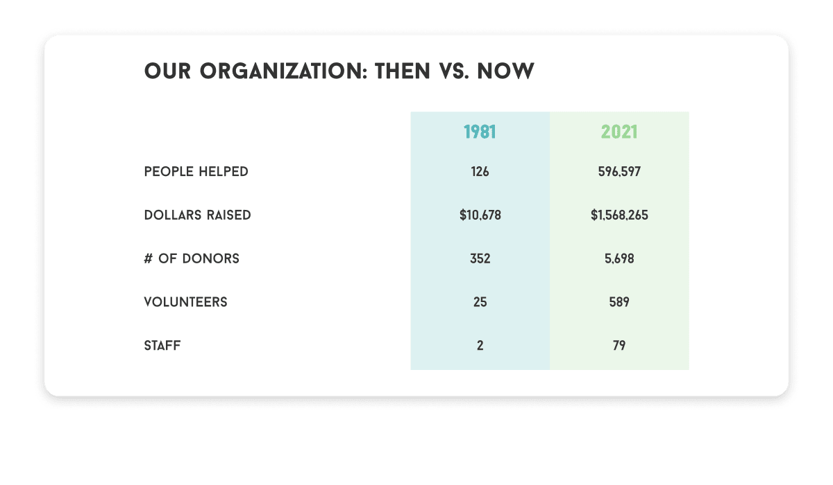 Our organization then vs. now shows major growth.