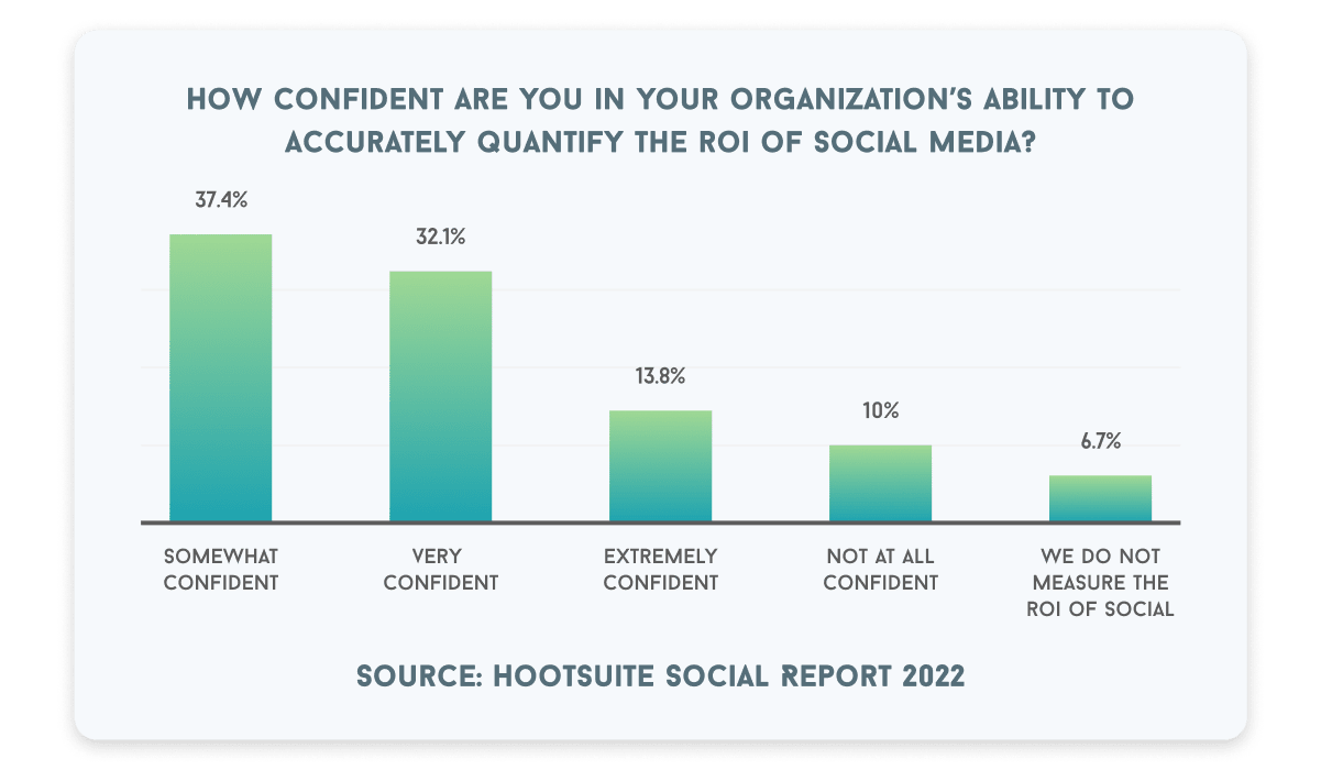 How confident are you in your organization's ability to accurately quanitfy the ROI of social media? 37.4% said somewhat confident. 32.1% said very confident. 13.8% said extremely confident. 10% said not confident at all. 6.7% said they do not measure the ROI of social media.